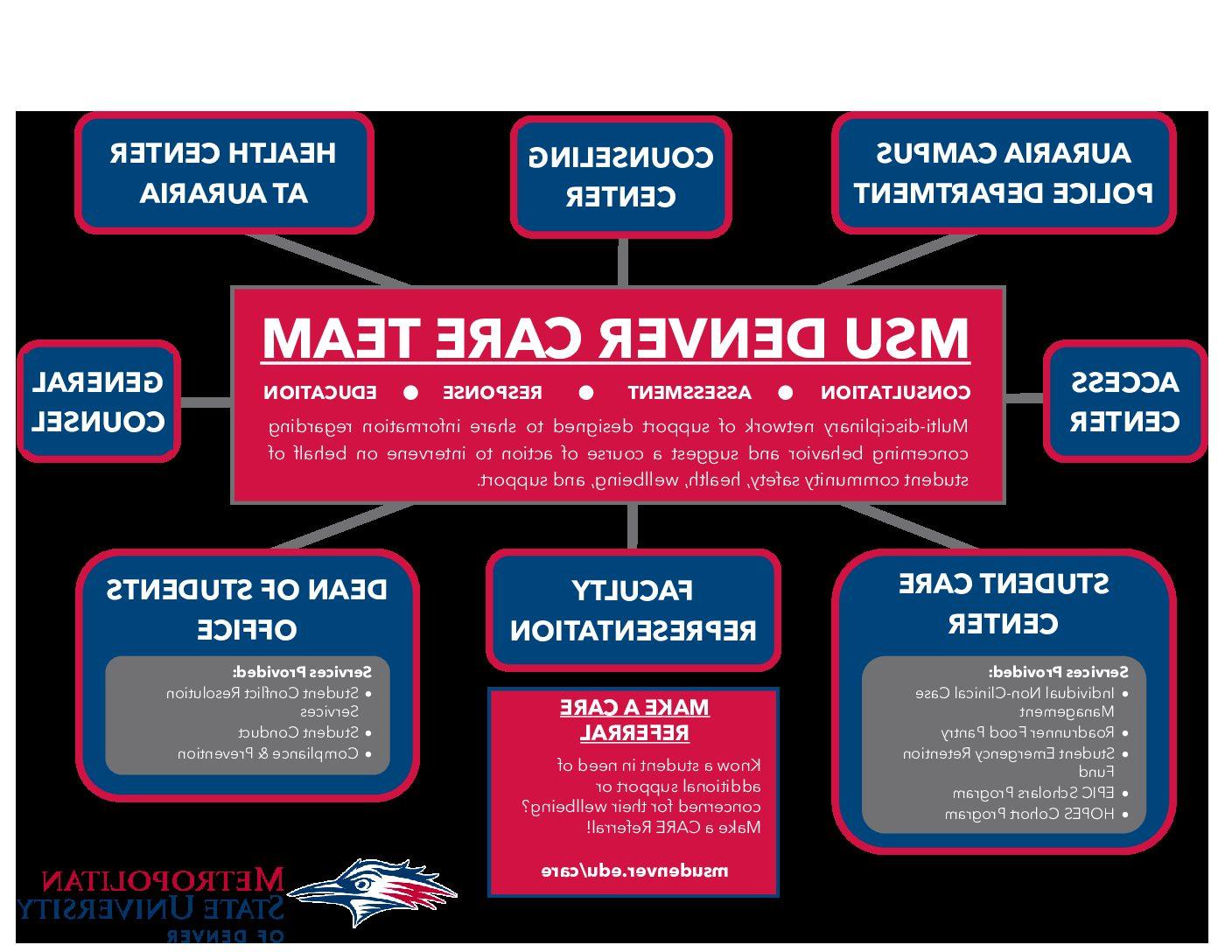 CARE Team SCC Graphic